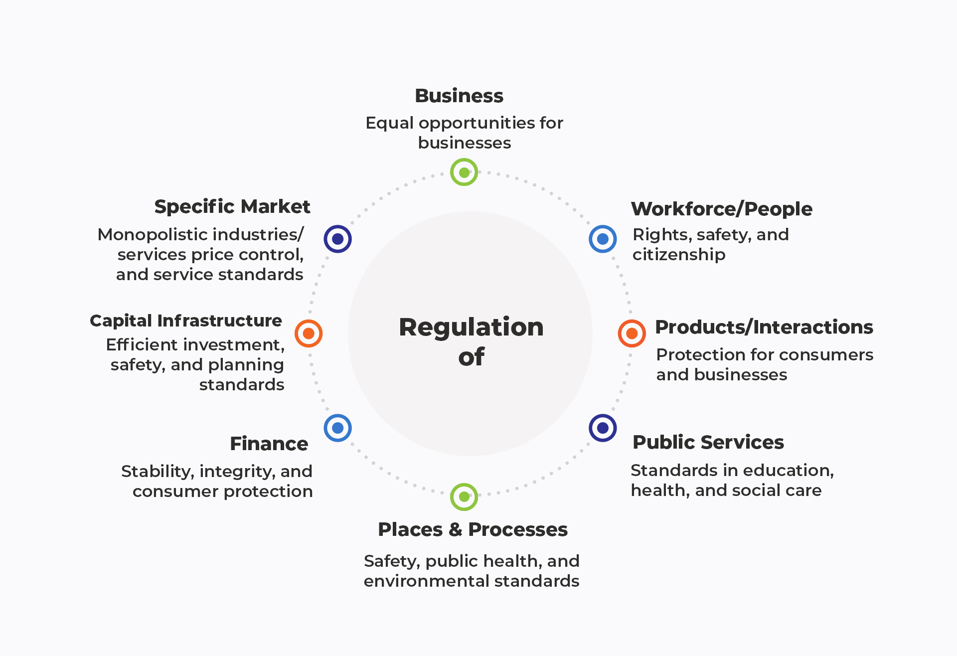 Chart Regulation